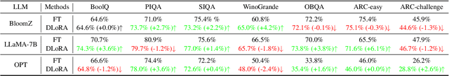 Figure 2 for DLoRA: Distributed Parameter-Efficient Fine-Tuning Solution for Large Language Model