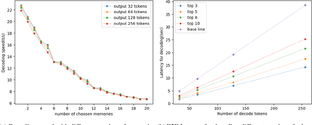 Figure 4 for Accelerating Inference of Retrieval-Augmented Generation via Sparse Context Selection