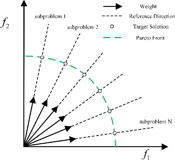 Figure 2 for Multiobjective Vehicle Routing Optimization with Time Windows: A Hybrid Approach Using Deep Reinforcement Learning and NSGA-II