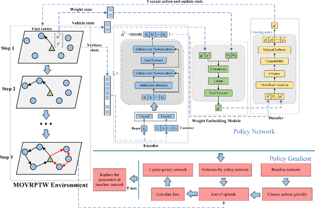 Figure 3 for Multiobjective Vehicle Routing Optimization with Time Windows: A Hybrid Approach Using Deep Reinforcement Learning and NSGA-II