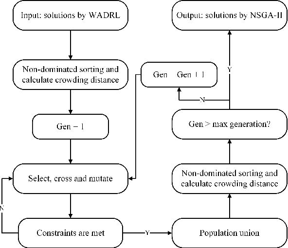 Figure 4 for Multiobjective Vehicle Routing Optimization with Time Windows: A Hybrid Approach Using Deep Reinforcement Learning and NSGA-II