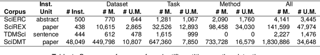 Figure 2 for SciDMT: A Large-Scale Corpus for Detecting Scientific Mentions