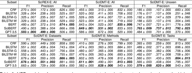 Figure 3 for SciDMT: A Large-Scale Corpus for Detecting Scientific Mentions