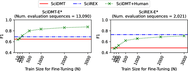 Figure 4 for SciDMT: A Large-Scale Corpus for Detecting Scientific Mentions