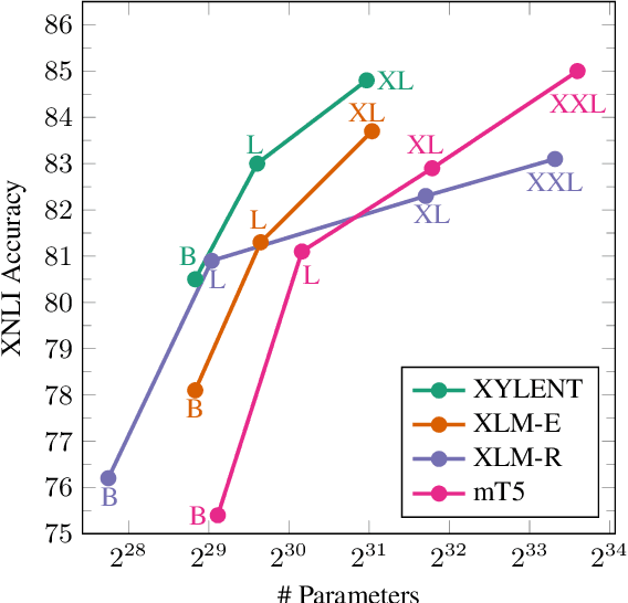 Figure 1 for Beyond English-Centric Bitexts for Better Multilingual Language Representation Learning