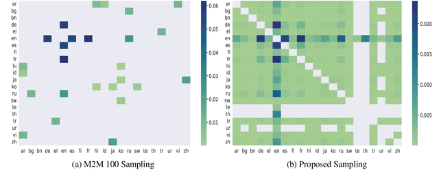 Figure 3 for Beyond English-Centric Bitexts for Better Multilingual Language Representation Learning