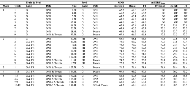 Figure 1 for Human-in-the-Loop Hate Speech Classification in a Multilingual Context