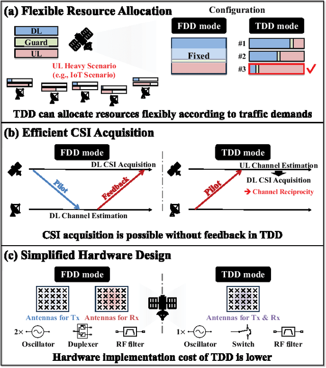 Figure 2 for Can TDD Be Employed in LEO SatCom Systems? Challenges and Potential Approaches