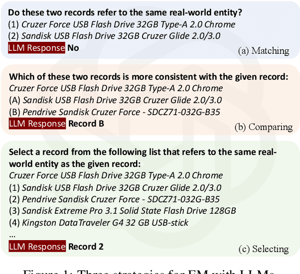 Figure 1 for Match, Compare, or Select? An Investigation of Large Language Models for Entity Matching