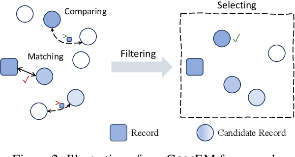 Figure 3 for Match, Compare, or Select? An Investigation of Large Language Models for Entity Matching