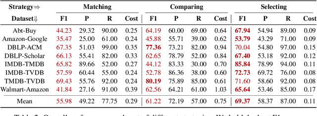 Figure 4 for Match, Compare, or Select? An Investigation of Large Language Models for Entity Matching