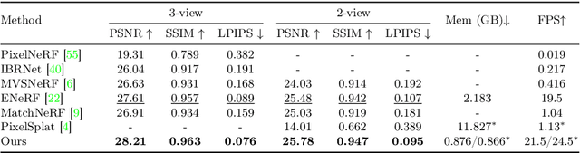 Figure 2 for Fast Generalizable Gaussian Splatting Reconstruction from Multi-View Stereo