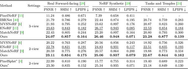 Figure 4 for Fast Generalizable Gaussian Splatting Reconstruction from Multi-View Stereo