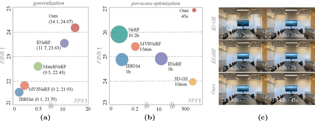 Figure 1 for Fast Generalizable Gaussian Splatting Reconstruction from Multi-View Stereo