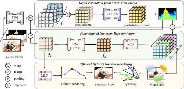 Figure 3 for Fast Generalizable Gaussian Splatting Reconstruction from Multi-View Stereo