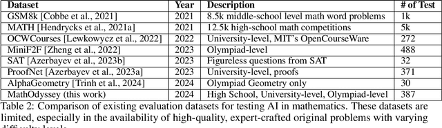 Figure 2 for MathOdyssey: Benchmarking Mathematical Problem-Solving Skills in Large Language Models Using Odyssey Math Data