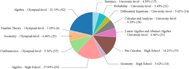 Figure 1 for MathOdyssey: Benchmarking Mathematical Problem-Solving Skills in Large Language Models Using Odyssey Math Data