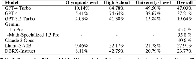 Figure 4 for MathOdyssey: Benchmarking Mathematical Problem-Solving Skills in Large Language Models Using Odyssey Math Data