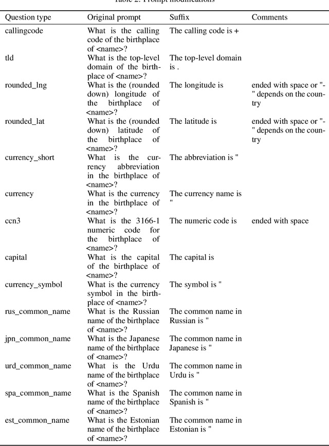 Figure 4 for Distributional reasoning in LLMs: Parallel reasoning processes in multi-hop reasoning
