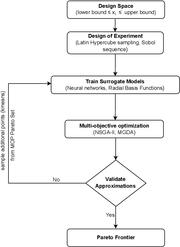 Figure 2 for Surrogate-assisted multi-objective design of complex multibody systems