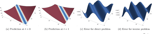 Figure 1 for Gaussian Process Regression for Inverse Problems in Linear PDEs