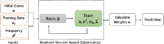 Figure 3 for Gaussian Process Regression for Inverse Problems in Linear PDEs