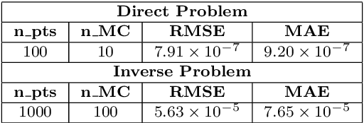 Figure 2 for Gaussian Process Regression for Inverse Problems in Linear PDEs