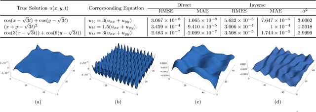 Figure 4 for Gaussian Process Regression for Inverse Problems in Linear PDEs