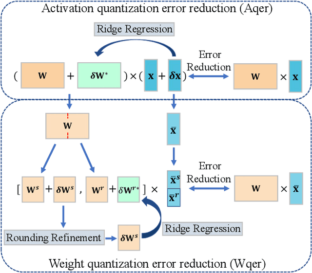 Figure 1 for ERQ: Error Reduction for Post-Training Quantization of Vision Transformers