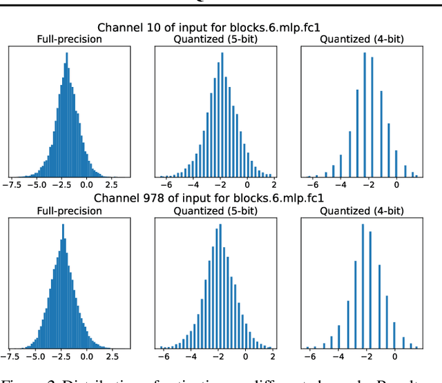 Figure 3 for ERQ: Error Reduction for Post-Training Quantization of Vision Transformers