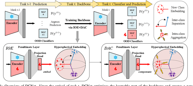 Figure 1 for On the Discrimination and Consistency for Exemplar-Free Class Incremental Learning