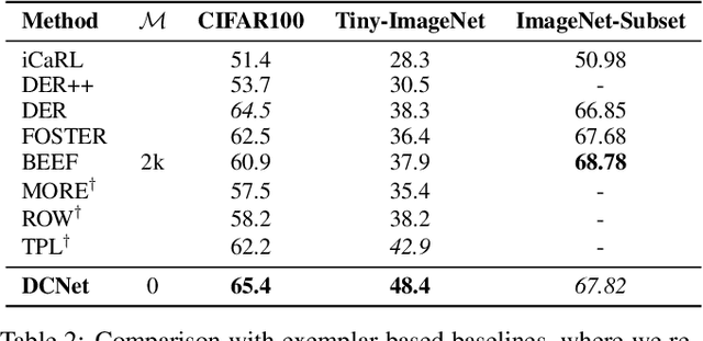 Figure 3 for On the Discrimination and Consistency for Exemplar-Free Class Incremental Learning