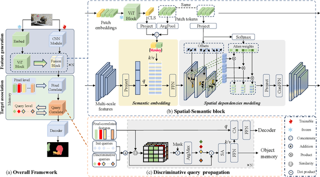 Figure 1 for Discriminative Spatial-Semantic VOS Solution: 1st Place Solution for 6th LSVOS