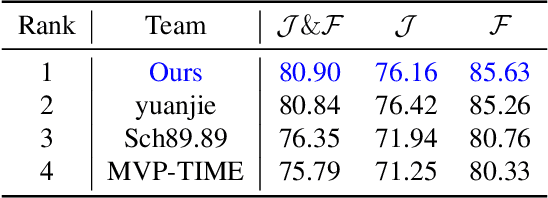 Figure 2 for Discriminative Spatial-Semantic VOS Solution: 1st Place Solution for 6th LSVOS