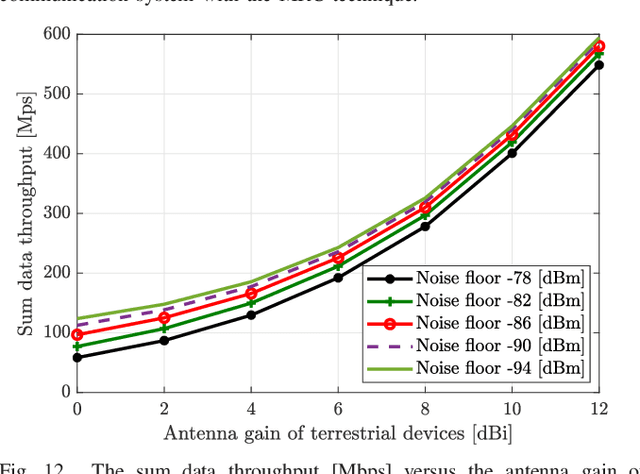 Figure 4 for Space-Terrestrial Cooperation Over Spatially Correlated Channels Relying on Imperfect Channel Estimates: Uplink Performance Analysis and Optimization