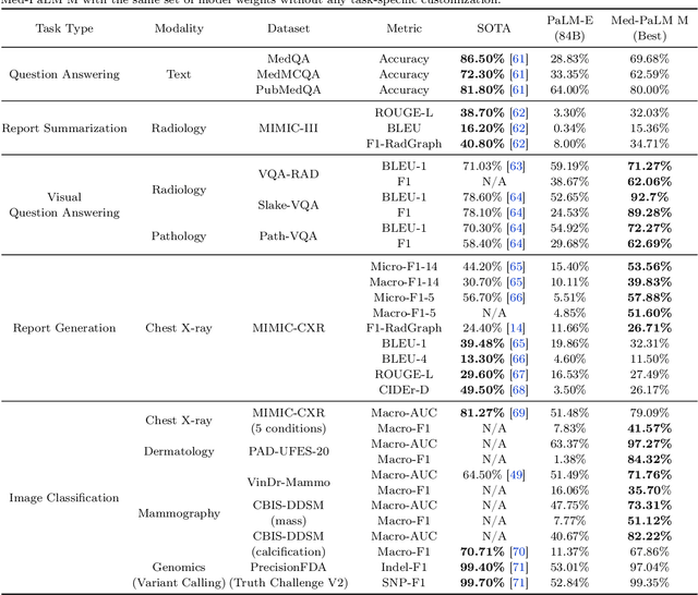 Figure 4 for Towards Generalist Biomedical AI