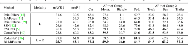 Figure 4 for Bi-LRFusion: Bi-Directional LiDAR-Radar Fusion for 3D Dynamic Object Detection