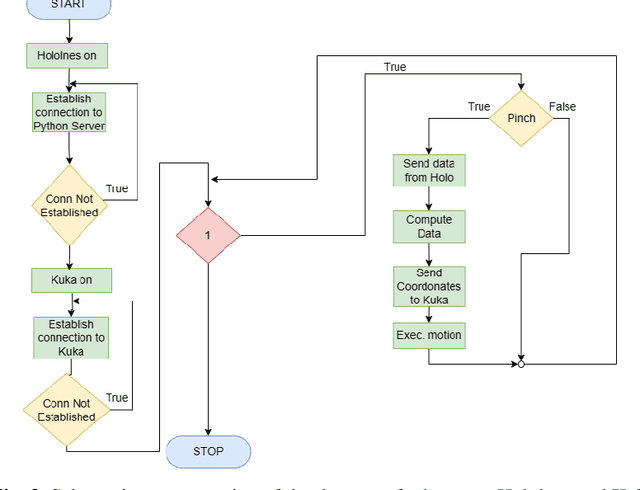 Figure 2 for Mixed-Reality-Guided Teleoperation of a Collaborative Robot for Surgical Procedures
