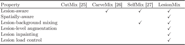 Figure 4 for LesionMix: A Lesion-Level Data Augmentation Method for Medical Image Segmentation