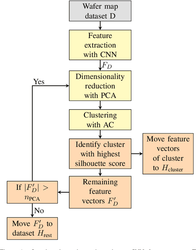 Figure 1 for Iterative Cluster Harvesting for Wafer Map Defect Patterns