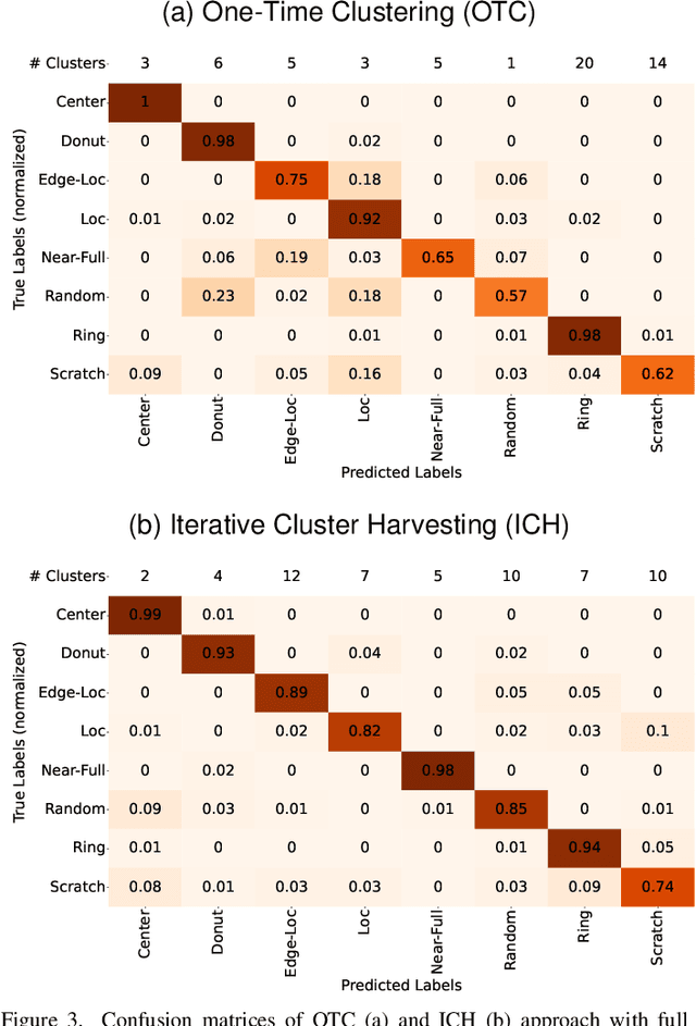 Figure 3 for Iterative Cluster Harvesting for Wafer Map Defect Patterns