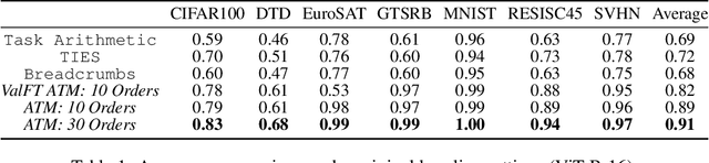 Figure 2 for ATM: Improving Model Merging by Alternating Tuning and Merging