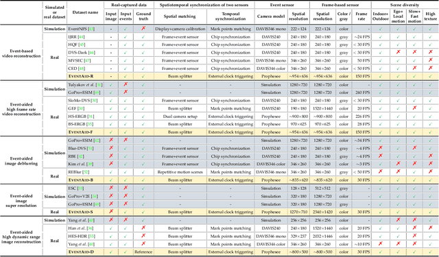 Figure 2 for EventAid: Benchmarking Event-aided Image/Video Enhancement Algorithms with Real-captured Hybrid Dataset