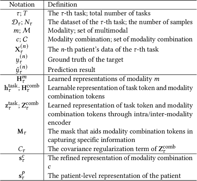 Figure 2 for FlexCare: Leveraging Cross-Task Synergy for Flexible Multimodal Healthcare Prediction