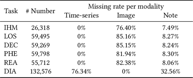 Figure 4 for FlexCare: Leveraging Cross-Task Synergy for Flexible Multimodal Healthcare Prediction