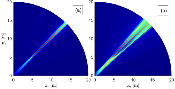 Figure 1 for Spherical Wavefront Near-Field DoA Estimation in THz Automotive Radar