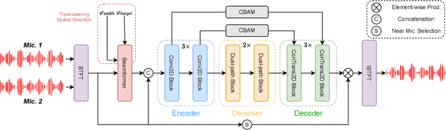 Figure 1 for Neural Directed Speech Enhancement with Dual Microphone Array in High Noise Scenario