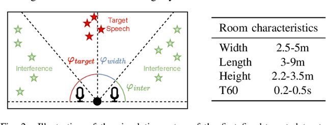 Figure 2 for Neural Directed Speech Enhancement with Dual Microphone Array in High Noise Scenario