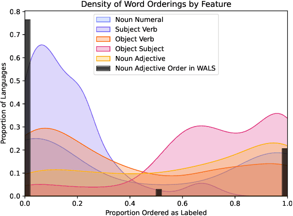 Figure 1 for Multilingual Gradient Word-Order Typology from Universal Dependencies