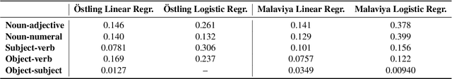 Figure 4 for Multilingual Gradient Word-Order Typology from Universal Dependencies